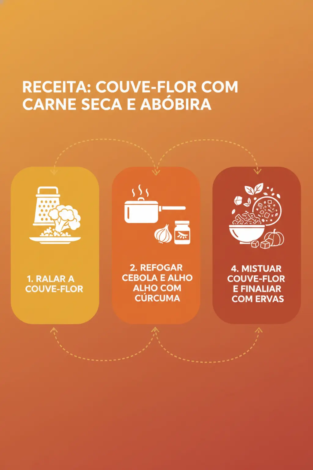 Infográfico da receita