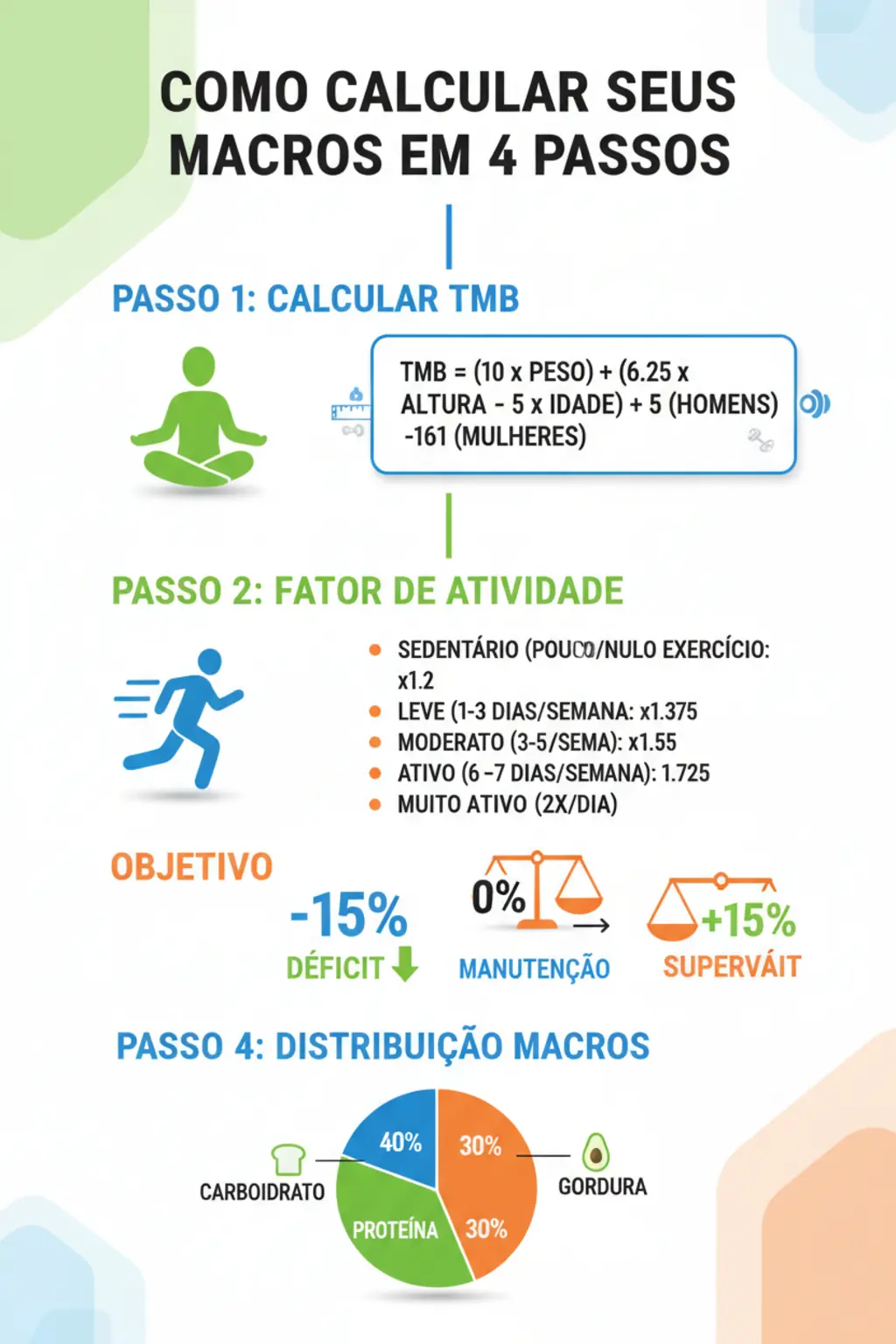 Infográfico da receita