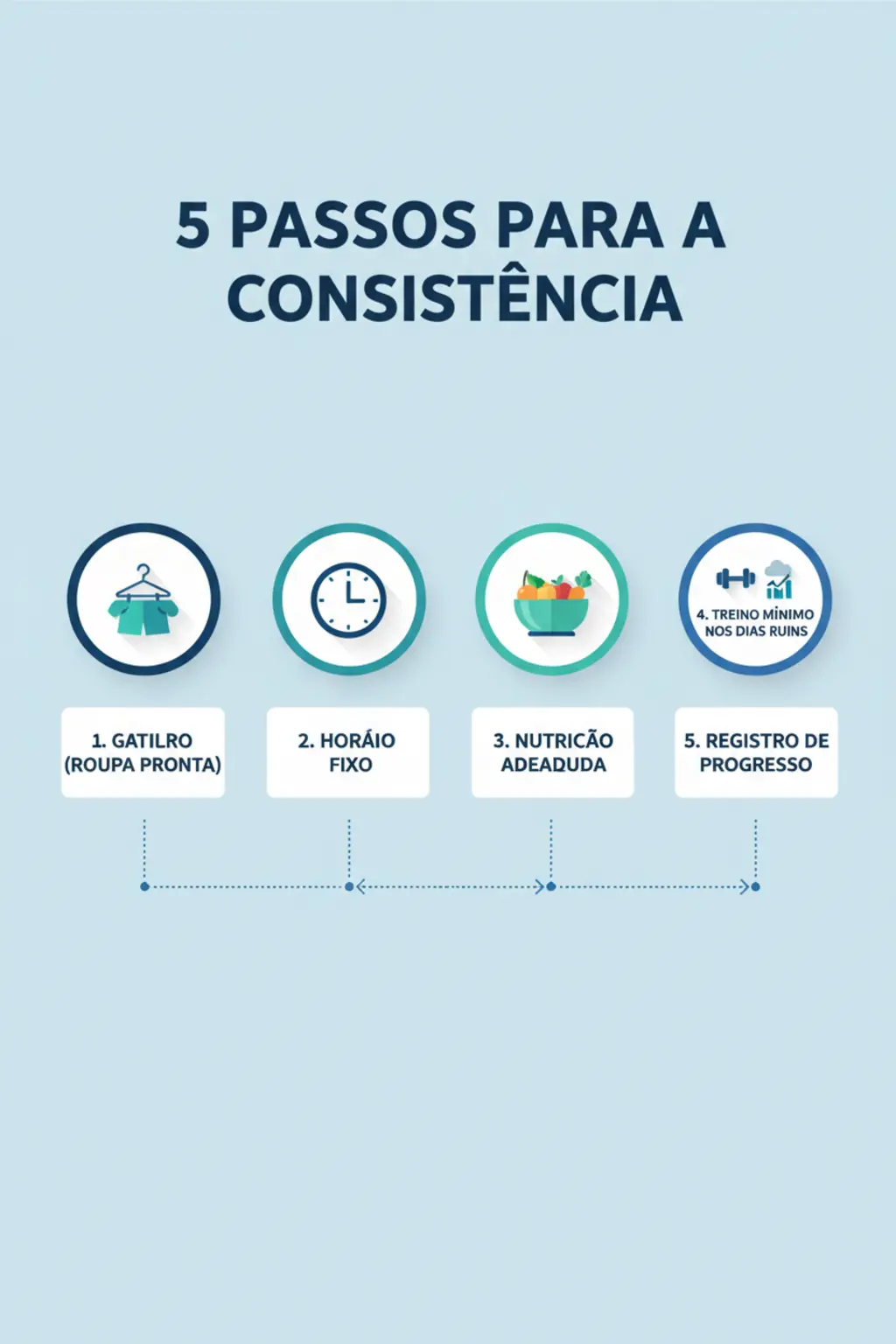 Consistência no treino transforma resultados comuns em extraordinários 1 Infográfico da receita