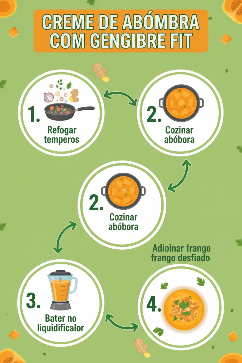 Infográfico da receita