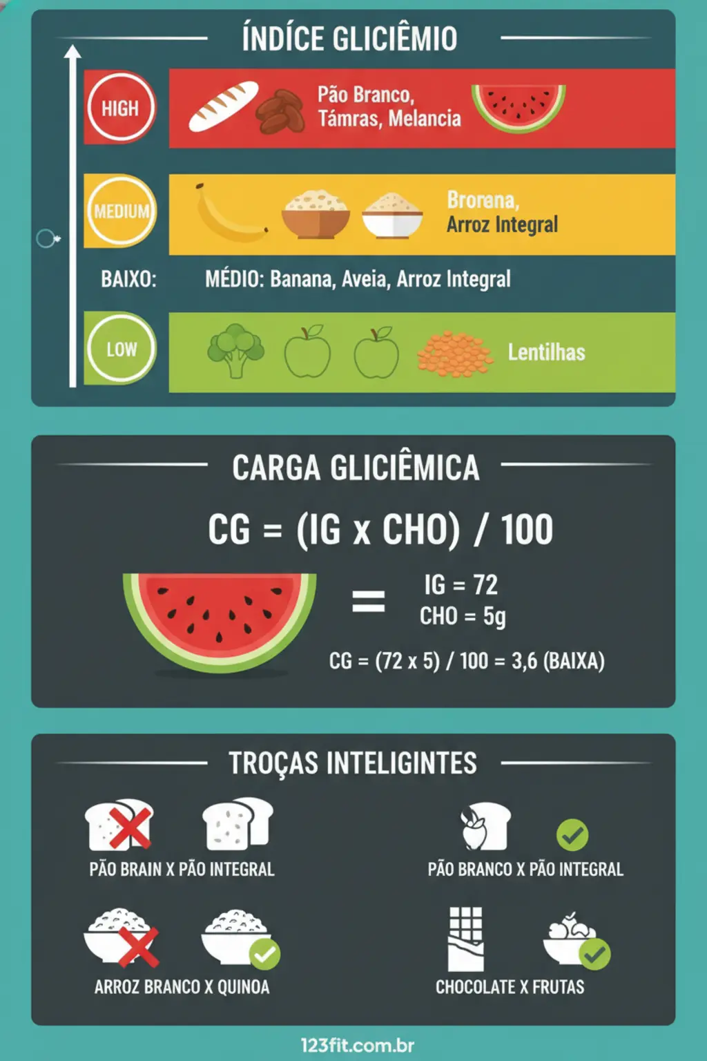 Infográfico da receita