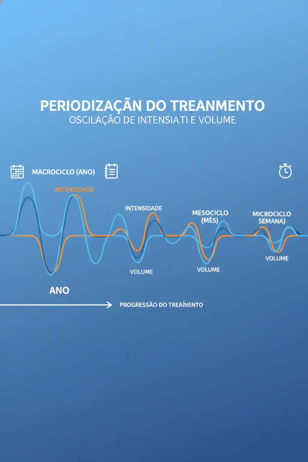 Periodização do treino para resultados extraordinários 1 Infográfico da receita