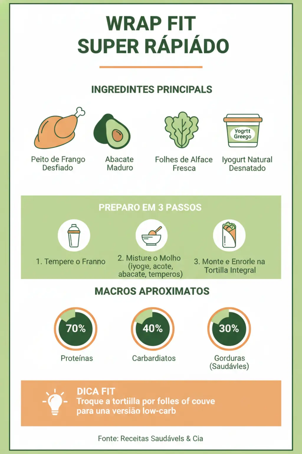 Infográfico da receita